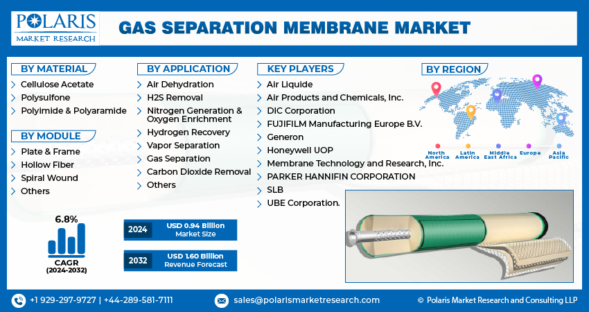 Gas Separation Membrane Market Size